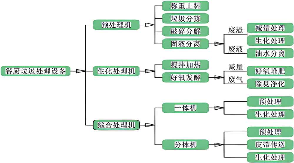 餐廚垃圾處理設(shè)備